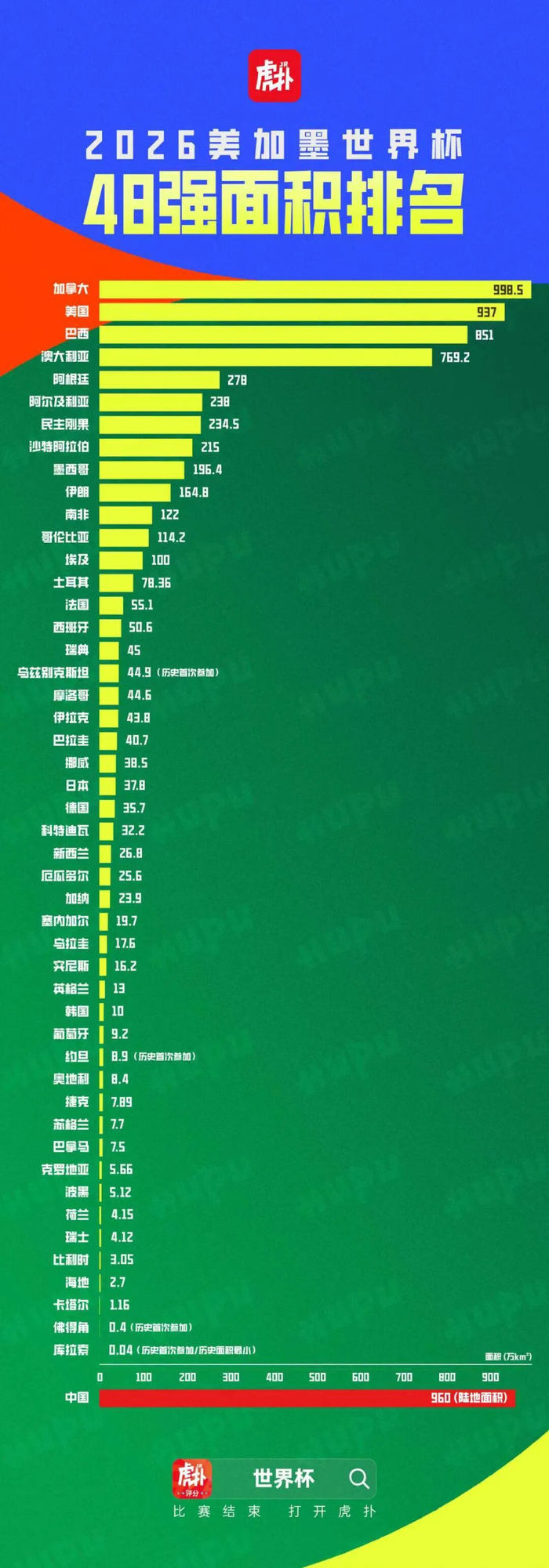 开云在哪里开户-综合实力大排名！盘点世界杯48强的面积、人口和GDP|墨西哥足球队|美加墨世界杯|巴西足球队|参赛国|库拉索_新浪体育_新浪新闻